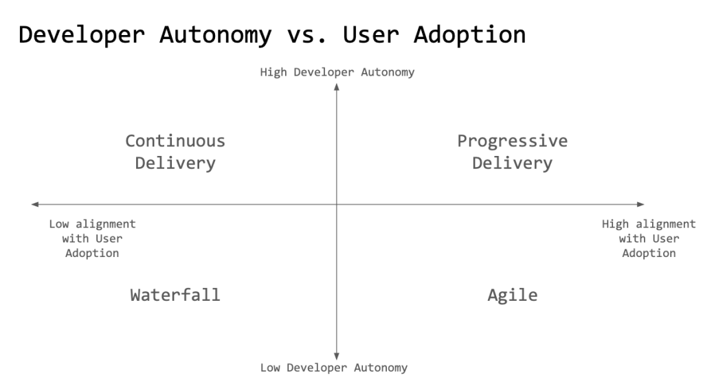 Progressive Delivery on&nbsp;AgileLnL
